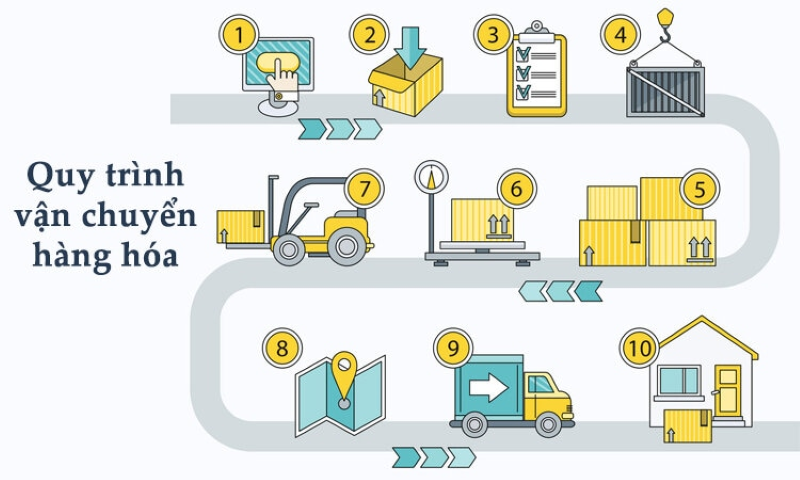 Sơ đồ quy trình vận tải hàng hóa | Vai trò trong chuỗi cung ứng